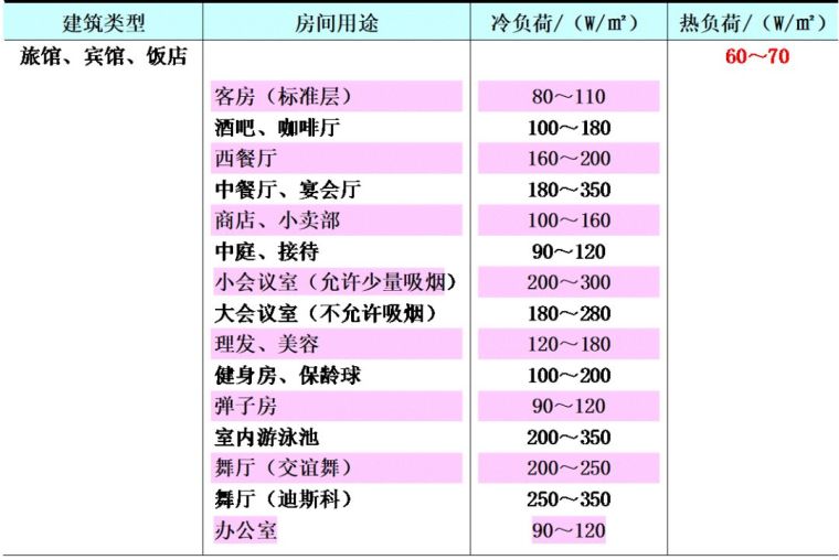 空調(diào)負(fù)荷與送風(fēng)量，空調(diào)施工必知！_4