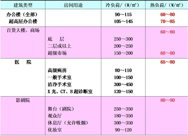 空調(diào)負(fù)荷與送風(fēng)量，空調(diào)施工必知！_20