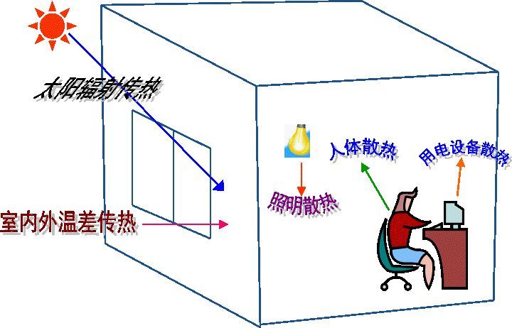 空調(diào)負(fù)荷與送風(fēng)量，空調(diào)施工必知！_1
