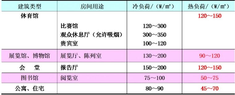 空調(diào)負(fù)荷與送風(fēng)量，空調(diào)施工必知！_21
