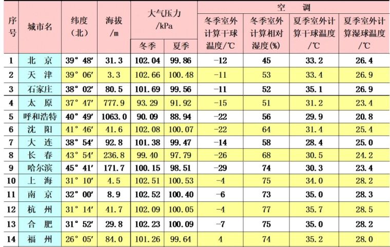 空調(diào)負(fù)荷與送風(fēng)量，空調(diào)施工必知！_9